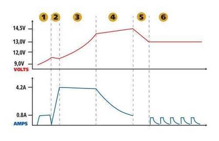 70179 Amperomatic Digit, inteligentna ładowarka, 6 / 12V - 0,8 / 4,2A