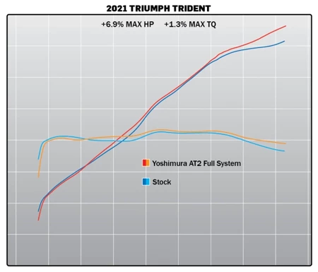 Układ wydechowy Yoshimura AT2  Triumph Trident 21-23 / 22 Tiger Sport 660